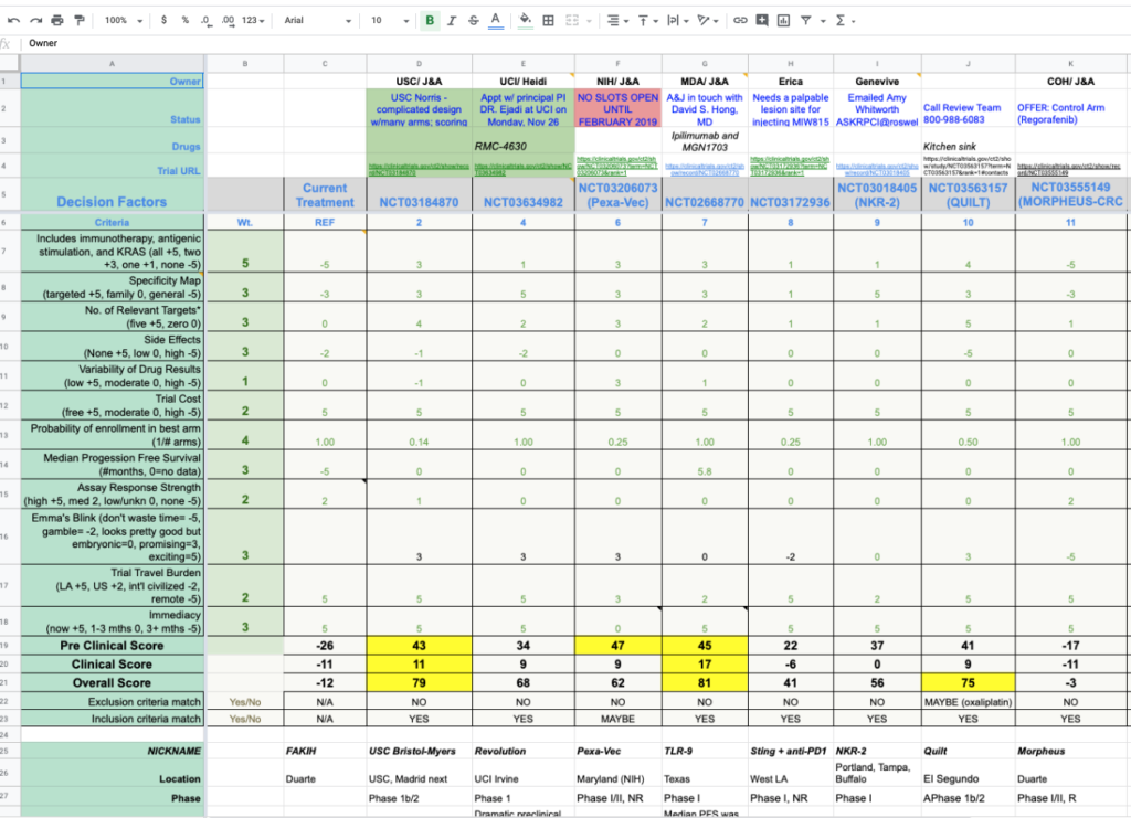 Figure 4. Screen shot of a decision matrix to identify clinical trials to treat late-stage metastatic colorectal cancer.